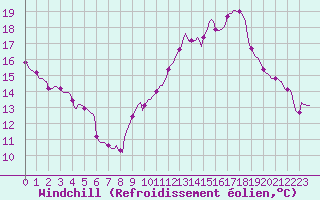 Courbe du refroidissement olien pour Souprosse (40)
