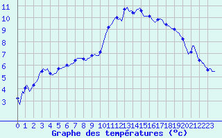 Courbe de tempratures pour Saint-Mdard-d