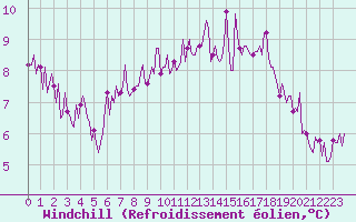 Courbe du refroidissement olien pour Paris Saint-Germain-des-Prs (75)