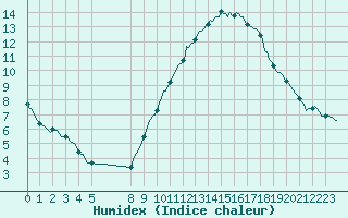 Courbe de l'humidex pour Frontenac (33)