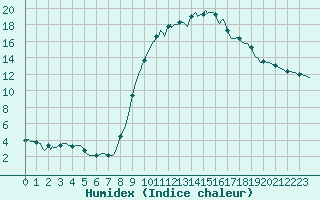 Courbe de l'humidex pour Mazres Le Massuet (09)