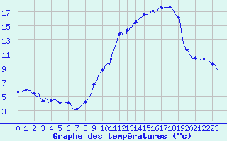 Courbe de tempratures pour Blus (40)