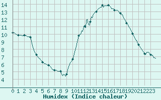 Courbe de l'humidex pour Bras (83)