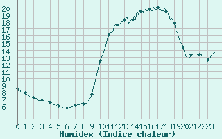 Courbe de l'humidex pour Auffargis (78)