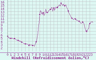 Courbe du refroidissement olien pour Cavalaire-sur-Mer (83)
