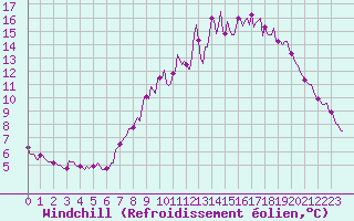Courbe du refroidissement olien pour Monts-sur-Guesnes (86)