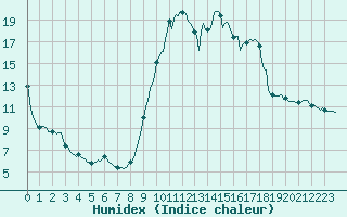 Courbe de l'humidex pour Ristolas (05)