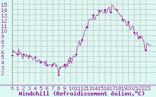 Courbe du refroidissement olien pour Montredon des Corbires (11)