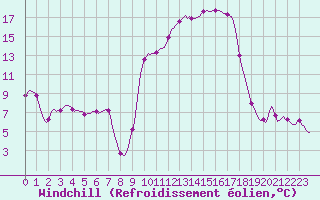 Courbe du refroidissement olien pour Dounoux (88)