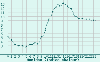 Courbe de l'humidex pour Chailles (41)