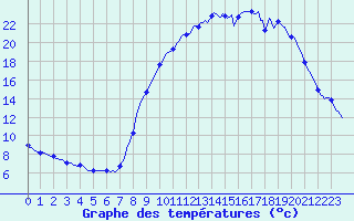 Courbe de tempratures pour Caix (80)