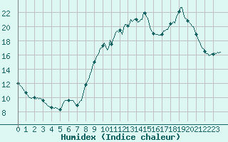 Courbe de l'humidex pour Trgueux (22)