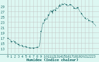 Courbe de l'humidex pour Pinsot (38)