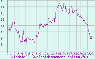 Courbe du refroidissement olien pour Pordic (22)
