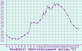 Courbe du refroidissement olien pour Voinmont (54)
