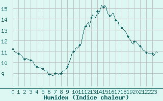 Courbe de l'humidex pour Cointe - Lige (Be)