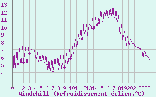 Courbe du refroidissement olien pour La Baeza (Esp)