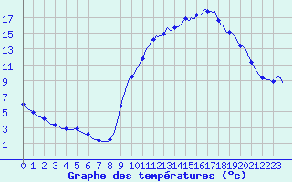 Courbe de tempratures pour La Poblachuela (Esp)
