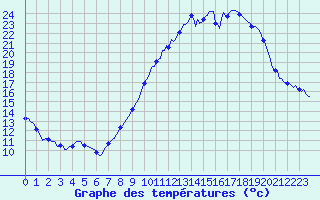 Courbe de tempratures pour Bulson (08)