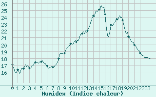 Courbe de l'humidex pour Haegen (67)