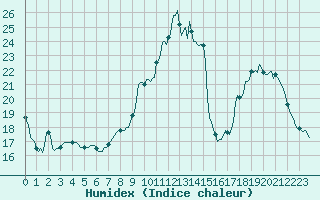 Courbe de l'humidex pour Mirebeau (86)