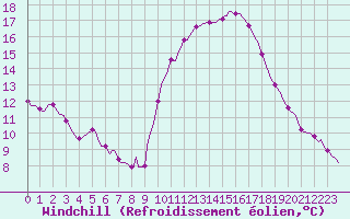 Courbe du refroidissement olien pour Saint-Jean-de-Vedas (34)