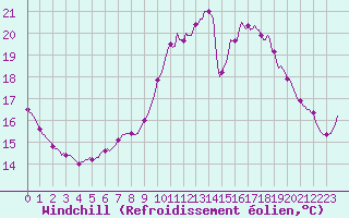 Courbe du refroidissement olien pour Saint-Philbert-sur-Risle (Le Rossignol) (27)