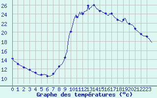 Courbe de tempratures pour Voinmont (54)