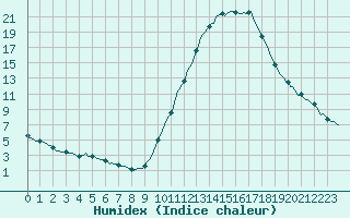 Courbe de l'humidex pour Die (26)