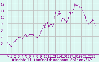 Courbe du refroidissement olien pour Blus (40)