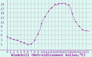 Courbe du refroidissement olien pour Voinmont (54)