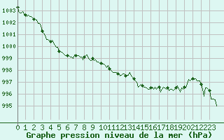 Courbe de la pression atmosphrique pour Sisteron (04)