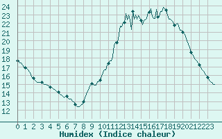 Courbe de l'humidex pour Monts-sur-Guesnes (86)