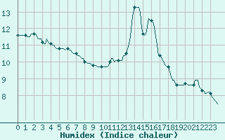 Courbe de l'humidex pour Izegem (Be)