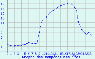 Courbe de tempratures pour Vanclans (25)