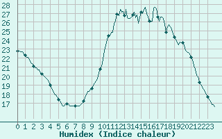 Courbe de l'humidex pour Douelle (46)