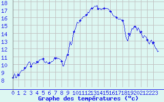 Courbe de tempratures pour Estoher (66)