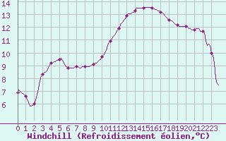 Courbe du refroidissement olien pour Saint-Nazaire-d