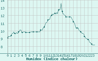 Courbe de l'humidex pour Frontenay (79)