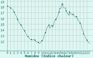 Courbe de l'humidex pour Cabestany (66)