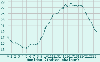 Courbe de l'humidex pour Le Mesnil-Esnard (76)