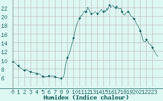 Courbe de l'humidex pour Quimperl (29)