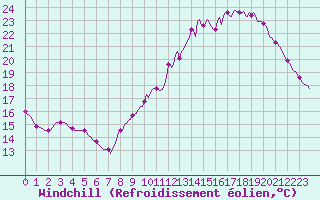 Courbe du refroidissement olien pour Guret (23)