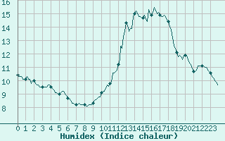 Courbe de l'humidex pour Saint-Igneuc (22)