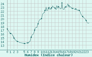 Courbe de l'humidex pour Courcelles (Be)