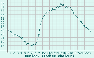 Courbe de l'humidex pour Trelly (50)