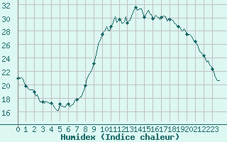 Courbe de l'humidex pour Saint-Paul-lez-Durance (13)