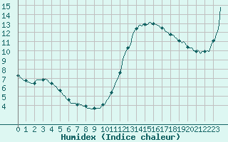 Courbe de l'humidex pour Potes / Torre del Infantado (Esp)