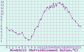 Courbe du refroidissement olien pour Nonaville (16)