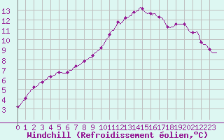 Courbe du refroidissement olien pour Saclas (91)